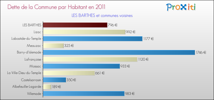 Dette par habitant de la commune en 2011 pour LES BARTHES et les communes proches Comparaison de la dette par habitant de la commune en 2011 pour LES BARTHES et les communes voisines