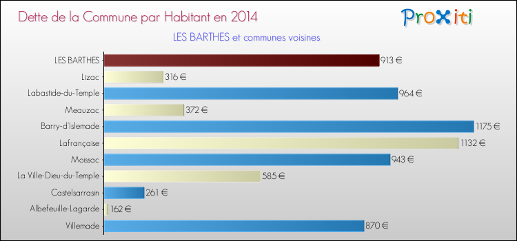 Dette par habitant de la commune en 2014 pour LES BARTHES et les communes proches Comparaison de la dette par habitant de la commune en 2014 pour LES BARTHES et les communes voisines