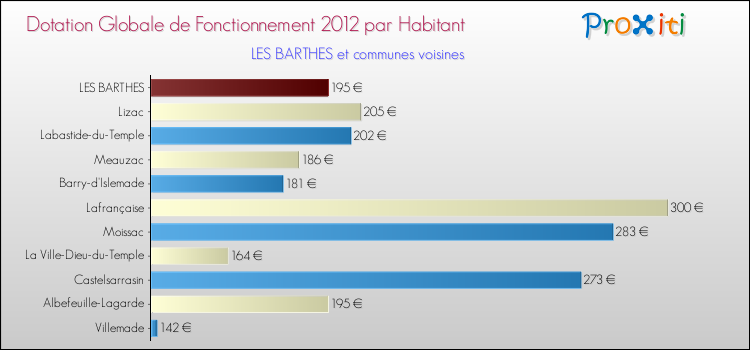 Montant des dotations globales de fonctionnement DGF par Habitant pour LES BARTHES et les communes proches Comparaison des des dotations globales de fonctionnement DGF par habitant pour LES BARTHES et les communes voisines