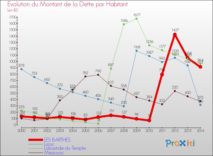 Evolution de la dette par habitant pour la commune de LES BARTHES et les communes proches de 2000 à 2014 Comparaison de la dette par habitant pour LES BARTHES et les communes voisines de 2000 à 2014