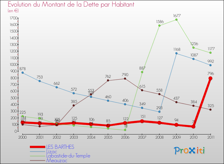 Evolution de la dette par habitant pour la commune de LES BARTHES et les communes proches Comparaison de la dette par habitant pour LES BARTHES et les communes voisines