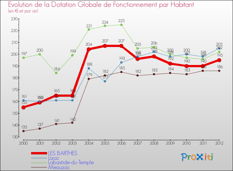 Evolution et montant de la dotation globale de fonctionnement par Habitant pour LES BARTHES et les communes proches Comparaison des dotations globales de fonctionnement par habitant pour LES BARTHES et les communes voisines