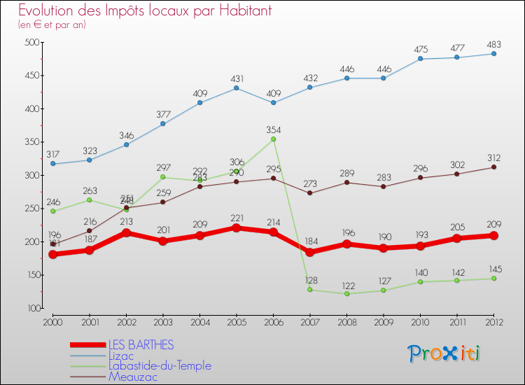 Evolution et montant des impôts locaux par Habitant pour LES BARTHES et les communes proches Comparaison des impôts locaux par habitant pour LES BARTHES et les communes voisines