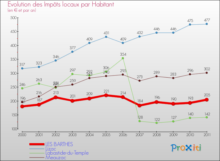 Evolution et montant des impôts locaux par Habitant pour LES BARTHES et les communes proches Comparaison des impôts locaux par habitant pour LES BARTHES et les communes voisines