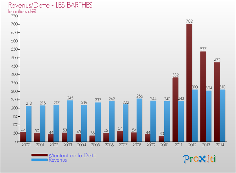 Evolution comparée de la dette et des revenus pour la commune de LES BARTHES de 2000 à 2014 Comparaison de la dette et des revenus pour LES BARTHES de 2000 à 2014