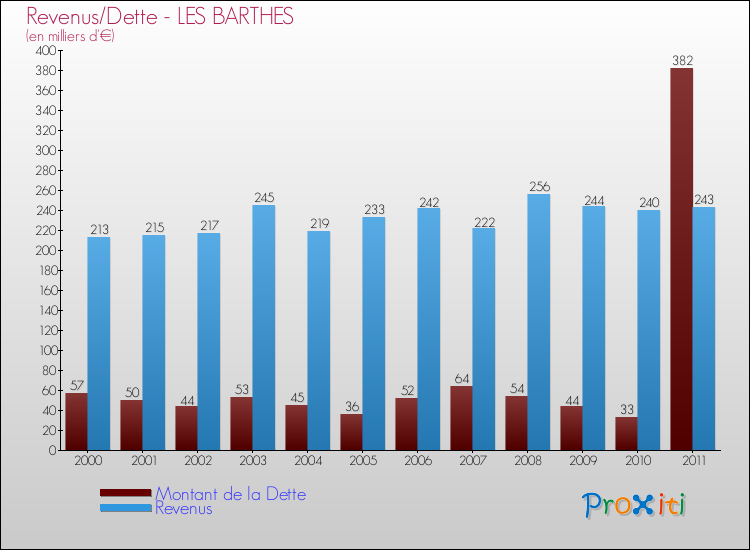 Evolution comparée de la dette et des revenus pour la commune de LES BARTHES de 2000 à 2011 Comparaison de la dette et des revenus pour LES BARTHES de 2000 à 2011