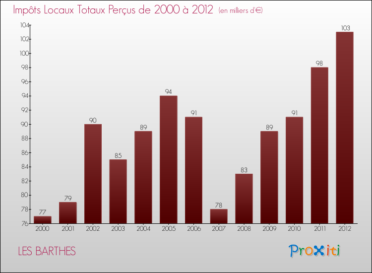 Evolution des Impôts Locaux pour la commune de LES BARTHES de 2000 à 2012 Evolution des Impôts Locaux pour LES BARTHES de 2000 à 2012