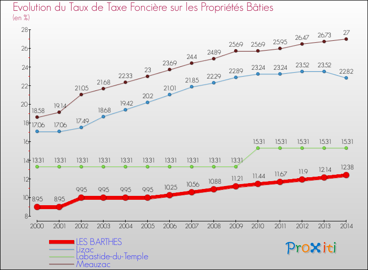 Evolution du taux de la taxe foncière sur le bati pour LES BARTHES et les communes proches de 2000 à 2014 Comparaison des taux de taxe foncière sur le bati pour LES BARTHES et les communes voisines de 2000 à 2014