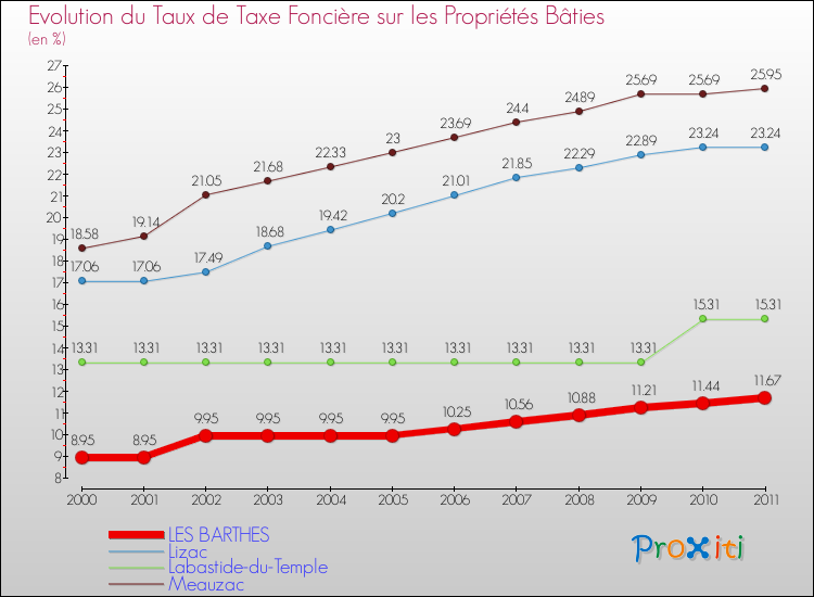 Evolution du taux de la taxe foncière sur le bati pour LES BARTHES et les communes proches Comparaison des taux de taxe foncière sur le bati pour LES BARTHES et les communes voisines