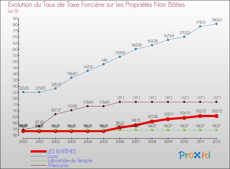Evolution du taux de la taxe foncière sur les immeubles et terrains non batis pour LES BARTHES et les communes proches de 2000 à 2012 Comparaison des taux de la taxe foncière sur les immeubles et terrains non batis pour LES BARTHES et les communes voisines de 2000 à 2012