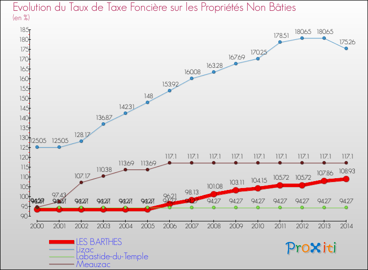 Evolution du taux de la taxe foncière sur les immeubles et terrains non batis pour LES BARTHES et les communes proches de 2000 à 2014 Comparaison des taux de la taxe foncière sur les immeubles et terrains non batis pour LES BARTHES et les communes voisines de 2000 à 2014