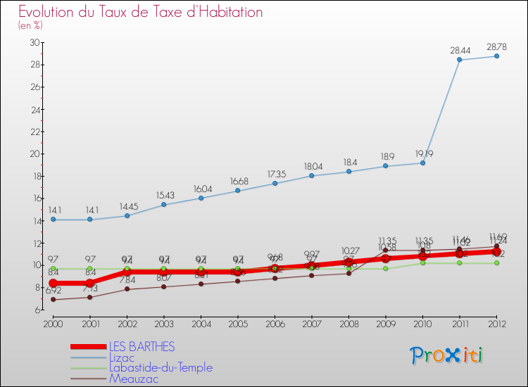 Evolution du taux de la taxe d'habitation pour LES BARTHES et les communes proches Comparaison des taux de la taxe d'habitation pour LES BARTHES et les communes voisines