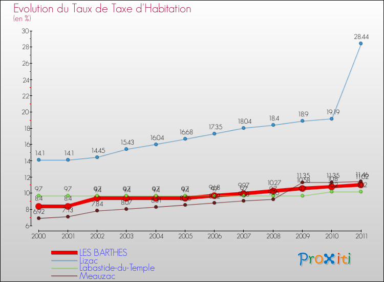 Evolution du taux de la taxe d'habitation pour LES BARTHES et les communes proches Comparaison des taux de la taxe d'habitation pour LES BARTHES et les communes voisines
