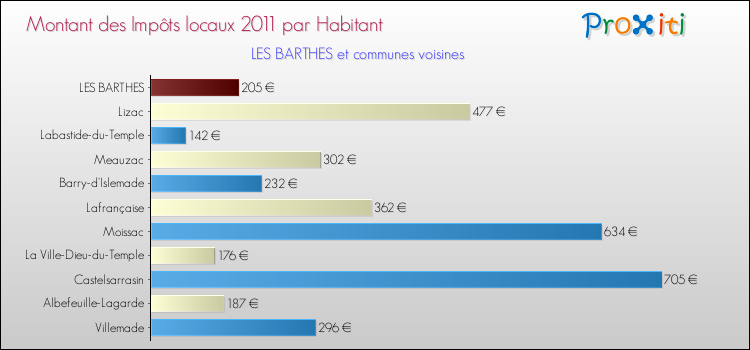 Montant des impôts locaux par Habitant pour LES BARTHES et les communes proches Comparaison des impôts locaux par habitant pour LES BARTHES et les communes voisines