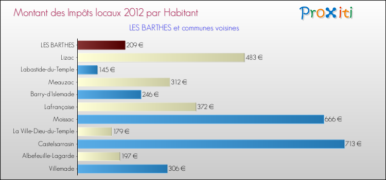Montant des impôts locaux par Habitant pour LES BARTHES et les communes proches Comparaison des impôts locaux par habitant pour LES BARTHES et les communes voisines