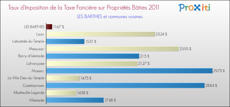 Taux d'imposition de la taxe foncière sur le bati 2011 pour LES BARTHES et les communes proches Comparaison des taux d'imposition de la taxe foncière sur le bati 2011 pour LES BARTHES et les communes voisines