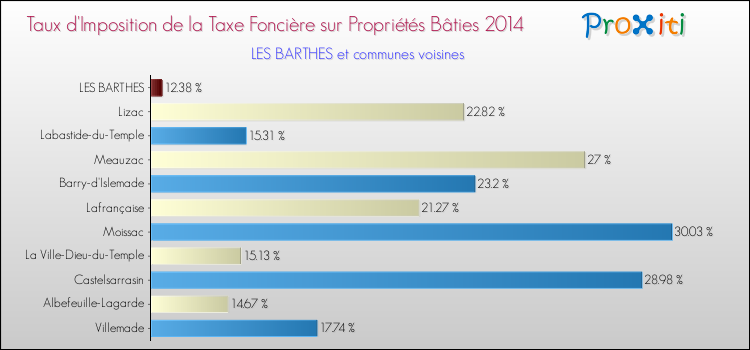 Taux d'imposition de la taxe foncière sur le bati 2014 pour LES BARTHES et les communes proches Comparaison des taux d'imposition de la taxe foncière sur le bati 2014 pour LES BARTHES et les communes voisines