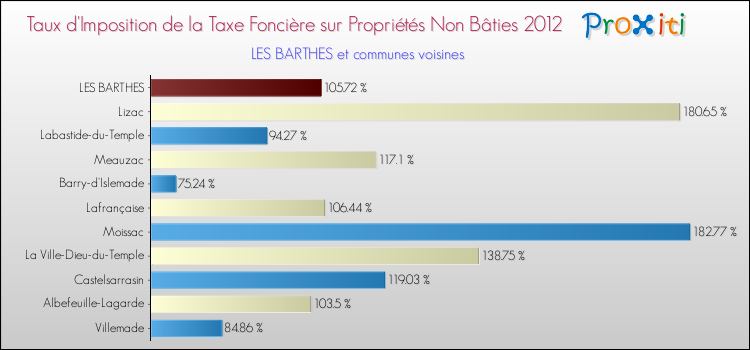 Taux d'imposition de la taxe foncière sur les immeubles et terrains non batis 2012 pour LES BARTHES et les communes proches Comparaison des taux d'imposition de la taxe foncière sur les immeubles et terrains non batis 2012 pour LES BARTHES et les communes voisines