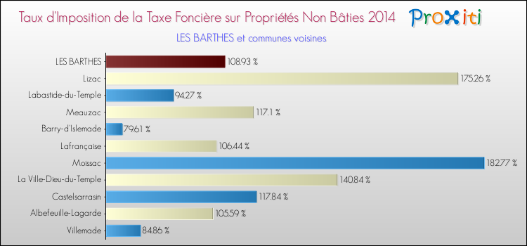 Taux d'imposition de la taxe foncière sur les immeubles et terrains non batis 2014 pour LES BARTHES et les communes proches Comparaison des taux d'imposition de la taxe foncière sur les immeubles et terrains non batis 2014 pour LES BARTHES et les communes voisines