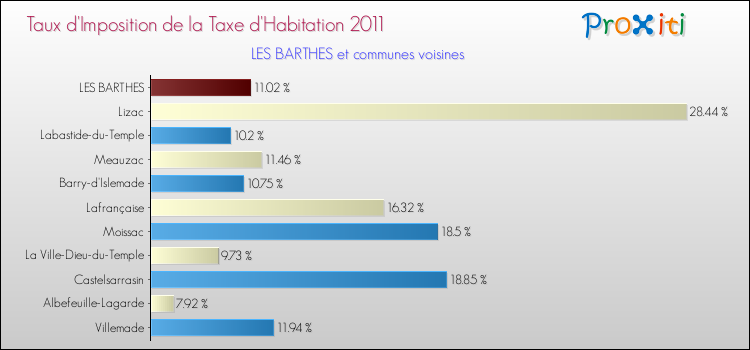 Taux d'imposition de la taxe d'habitation 2011 pour LES BARTHES et les communes proches Comparaison des taux d'imposition de la taxe d'habitation 2011 pour LES BARTHES et les communes voisines