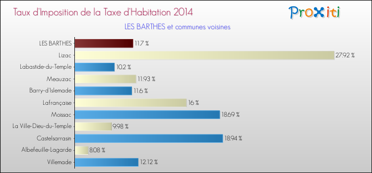 Taux d'imposition de la taxe d'habitation 2014 pour LES BARTHES et les communes proches Comparaison des taux d'imposition de la taxe d'habitation 2014 pour LES BARTHES et les communes voisines