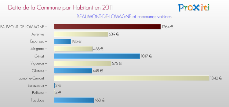 Dette par habitant de la commune en 2011 pour BEAUMONT-DE-LOMAGNE et les communes proches Comparaison de la dette par habitant de la commune en 2011 pour BEAUMONT-DE-LOMAGNE et les communes voisines