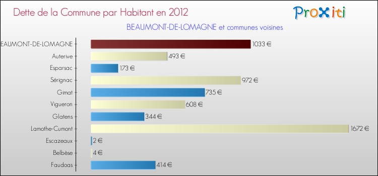 Dette par habitant de la commune en 2012 pour BEAUMONT-DE-LOMAGNE et les communes proches Comparaison de la dette par habitant de la commune en 2012 pour BEAUMONT-DE-LOMAGNE et les communes voisines