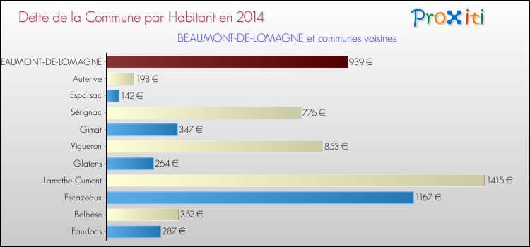 Dette par habitant de la commune en 2014 pour BEAUMONT-DE-LOMAGNE et les communes proches Comparaison de la dette par habitant de la commune en 2014 pour BEAUMONT-DE-LOMAGNE et les communes voisines