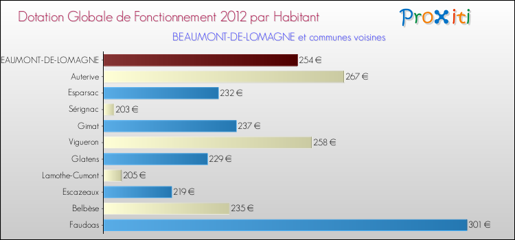 Montant des dotations globales de fonctionnement DGF par Habitant pour BEAUMONT-DE-LOMAGNE et les communes proches Comparaison des des dotations globales de fonctionnement DGF par habitant pour BEAUMONT-DE-LOMAGNE et les communes voisines
