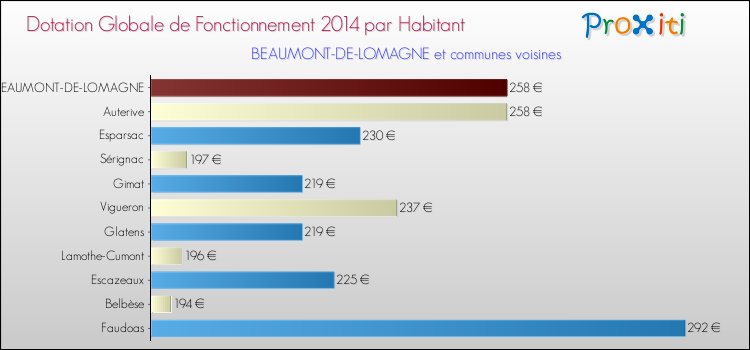 Montant des dotations globales de fonctionnement DGF par Habitant pour BEAUMONT-DE-LOMAGNE et les communes proches en 2014. Comparaison des des dotations globales de fonctionnement DGF par habitant pour BEAUMONT-DE-LOMAGNE et les communes voisines en 2014.