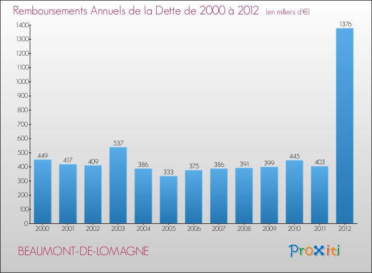 Evolution de l'annuité de la dette pour la commune de BEAUMONT-DE-LOMAGNE de 2000 à 2012 Annuités de la dette pour BEAUMONT-DE-LOMAGNE de 2000 à 2012