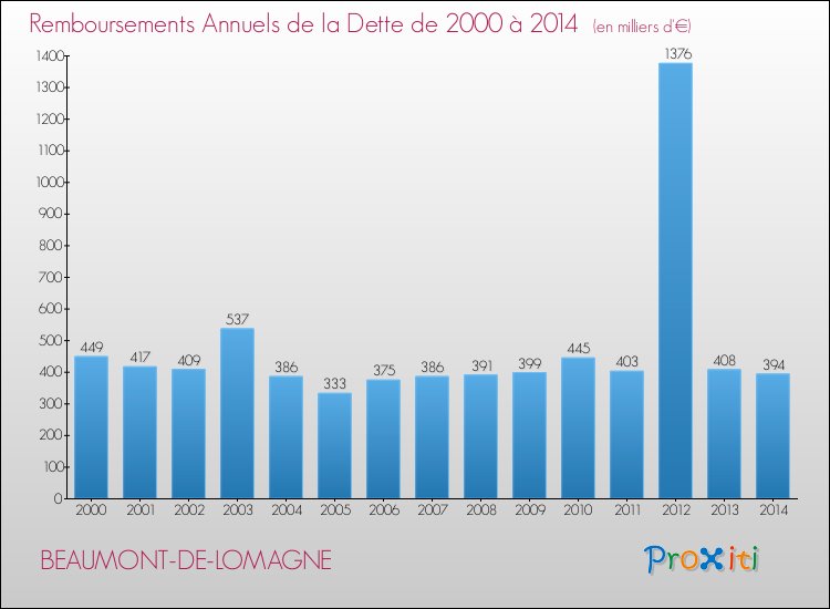 Evolution de l'annuité de la dette pour la commune de BEAUMONT-DE-LOMAGNE de 2000 à 2014 Annuités de la dette pour BEAUMONT-DE-LOMAGNE de 2000 à 2014