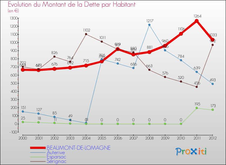 Evolution de la dette par habitant pour la commune de BEAUMONT-DE-LOMAGNE et les communes proches de 2000 à 2012 Comparaison de la dette par habitant pour BEAUMONT-DE-LOMAGNE et les communes voisines de 2000 à 2012