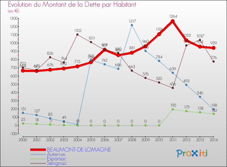 Evolution de la dette par habitant pour la commune de BEAUMONT-DE-LOMAGNE et les communes proches de 2000 à 2014 Comparaison de la dette par habitant pour BEAUMONT-DE-LOMAGNE et les communes voisines de 2000 à 2014