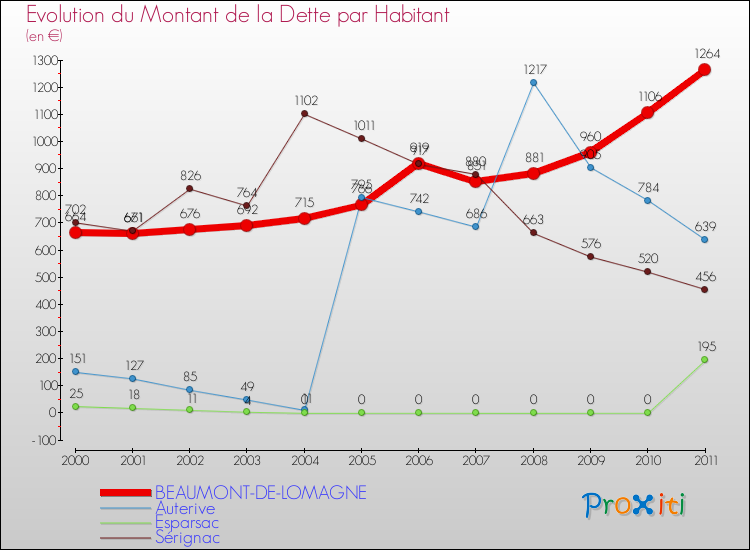 Evolution de la dette par habitant pour la commune de BEAUMONT-DE-LOMAGNE et les communes proches Comparaison de la dette par habitant pour BEAUMONT-DE-LOMAGNE et les communes voisines