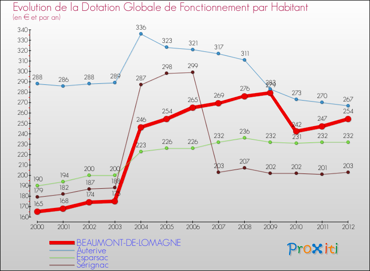 Evolution et montant de la dotation globale de fonctionnement par Habitant pour BEAUMONT-DE-LOMAGNE et les communes proches Comparaison des dotations globales de fonctionnement par habitant pour BEAUMONT-DE-LOMAGNE et les communes voisines