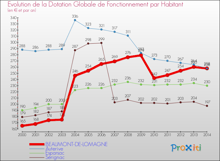 Evolution et montant de la dotation globale de fonctionnement par Habitant pour BEAUMONT-DE-LOMAGNE et les communes proches de 2000 à 2014. Comparaison des dotations globales de fonctionnement par habitant pour BEAUMONT-DE-LOMAGNE et les communes voisines de 2000 à 2014.