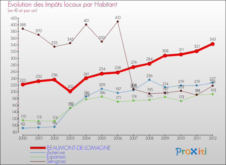 Evolution et montant des impôts locaux par Habitant pour BEAUMONT-DE-LOMAGNE et les communes proches Comparaison des impôts locaux par habitant pour BEAUMONT-DE-LOMAGNE et les communes voisines