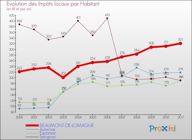Evolution et montant des impôts locaux par Habitant pour BEAUMONT-DE-LOMAGNE et les communes proches Comparaison des impôts locaux par habitant pour BEAUMONT-DE-LOMAGNE et les communes voisines