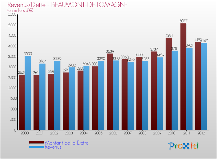 Evolution comparée de la dette et des revenus pour la commune de BEAUMONT-DE-LOMAGNE de 2000 à 2012 Comparaison de la dette et des revenus pour BEAUMONT-DE-LOMAGNE de 2000 à 2012