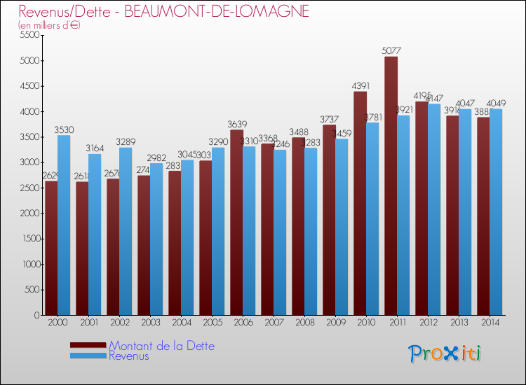 Evolution comparée de la dette et des revenus pour la commune de BEAUMONT-DE-LOMAGNE de 2000 à 2014 Comparaison de la dette et des revenus pour BEAUMONT-DE-LOMAGNE de 2000 à 2014