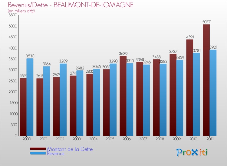 Evolution comparée de la dette et des revenus pour la commune de BEAUMONT-DE-LOMAGNE de 2000 à 2011 Comparaison de la dette et des revenus pour BEAUMONT-DE-LOMAGNE de 2000 à 2011