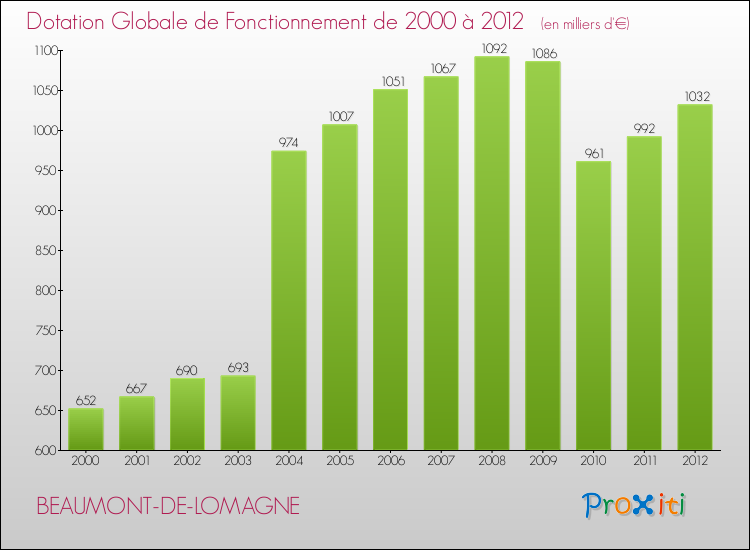 Evolution du montant de la Dotation Globale de Fonctionnement pour la commune de BEAUMONT-DE-LOMAGNE de 2000 à 2012 Evolution du montant de la Dotation Globale de Fonctionnement pour BEAUMONT-DE-LOMAGNE de 2000 à 2012