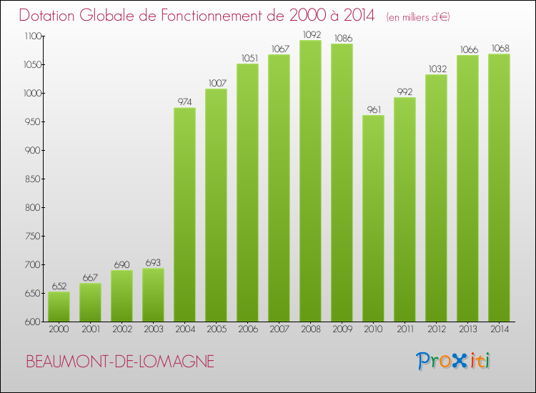 Evolution du montant de la Dotation Globale de Fonctionnement pour la commune de BEAUMONT-DE-LOMAGNE de 2000 à 2014 Evolution du montant de la Dotation Globale de Fonctionnement pour BEAUMONT-DE-LOMAGNE de 2000 à 2014