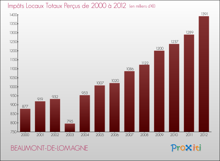 Evolution des Impôts Locaux pour la commune de BEAUMONT-DE-LOMAGNE de 2000 à 2012 Evolution des Impôts Locaux pour BEAUMONT-DE-LOMAGNE de 2000 à 2012
