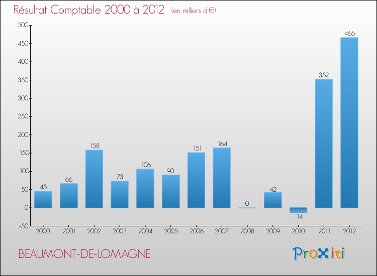 Evolution du résultat comptable pour la commune de BEAUMONT-DE-LOMAGNE de 2000 à 2012 Evolution du résultat comptable pour BEAUMONT-DE-LOMAGNE de 2000 à 2012