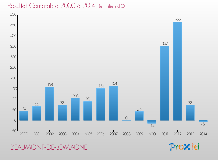 Evolution du résultat comptable pour la commune de BEAUMONT-DE-LOMAGNE de 2000 à 2014 Evolution du résultat comptable pour BEAUMONT-DE-LOMAGNE de 2000 à 2014