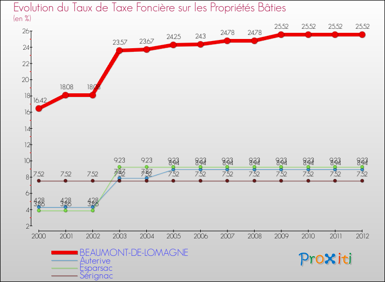 Evolution du taux de la taxe foncière sur le bati pour BEAUMONT-DE-LOMAGNE et les communes proches de 2000 à 2012 Comparaison des taux de taxe foncière sur le bati pour BEAUMONT-DE-LOMAGNE et les communes voisines de 2000 à 2012