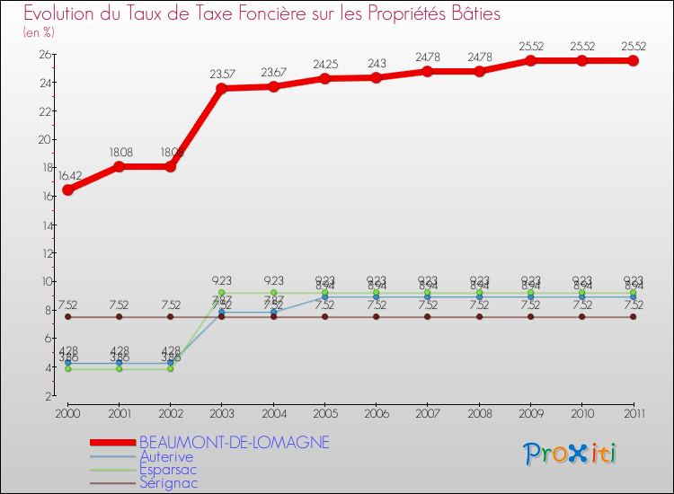 Evolution du taux de la taxe foncière sur le bati pour BEAUMONT-DE-LOMAGNE et les communes proches Comparaison des taux de taxe foncière sur le bati pour BEAUMONT-DE-LOMAGNE et les communes voisines