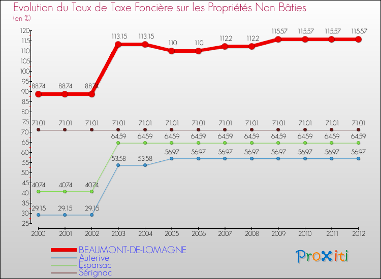 Evolution du taux de la taxe foncière sur les immeubles et terrains non batis pour BEAUMONT-DE-LOMAGNE et les communes proches de 2000 à 2012 Comparaison des taux de la taxe foncière sur les immeubles et terrains non batis pour BEAUMONT-DE-LOMAGNE et les communes voisines de 2000 à 2012